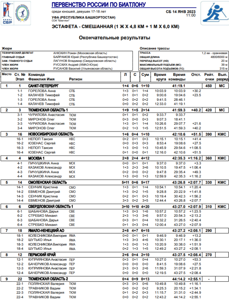 Биатлон - Уфа 17-18 лет - сингл-микст итоги1