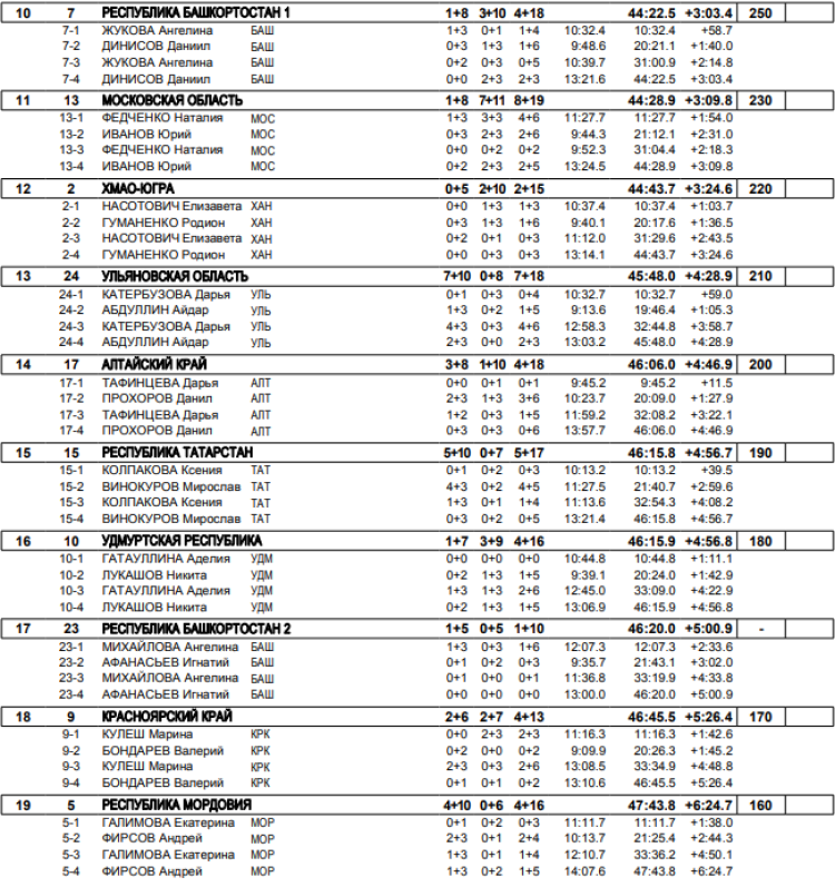 Биатлон - Уфа 17-18 лет - сингл-микст итоги2