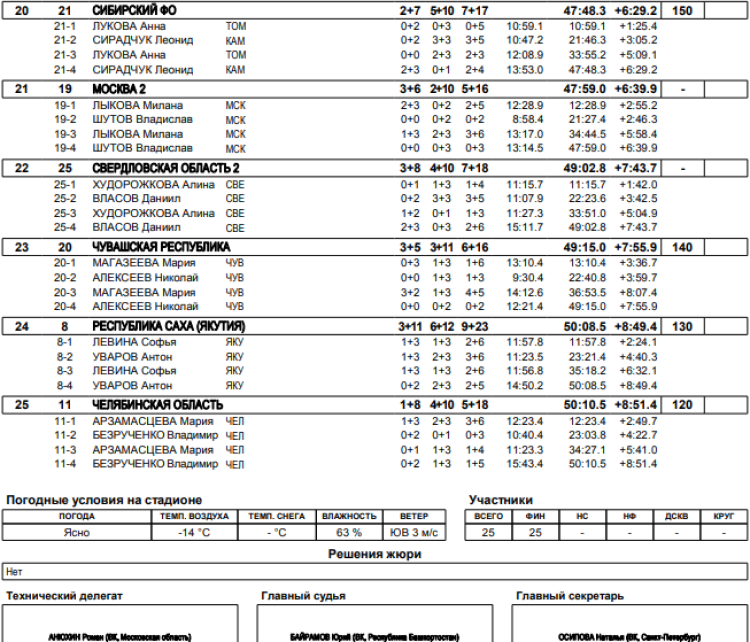 Биатлон - Уфа 17-18 лет - сингл-микст итоги3