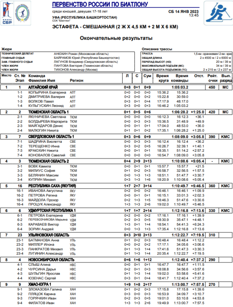Биатлон - Уфа 17-18 лет - смешанная эстафета итоги1