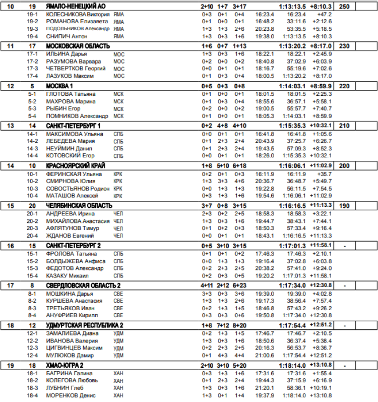 Биатлон - Уфа 17-18 лет - смешанная эстафета итоги2