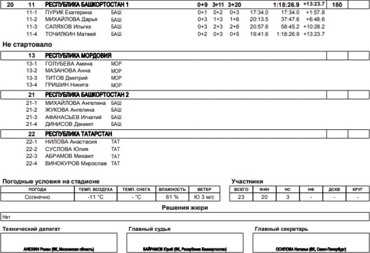 Биатлон - Уфа 17-18 лет - смешанная эстафета итоги3