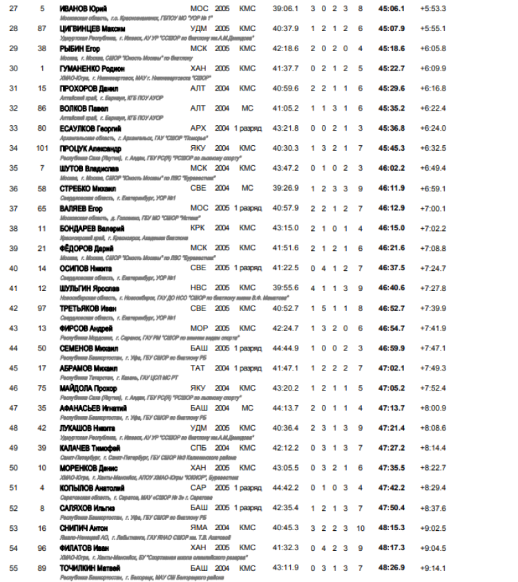 Биатлон - Уфа 17-18 лет - юноши гонка итоги2