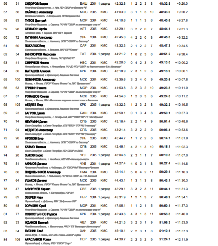 Биатлон - Уфа 17-18 лет - юноши гонка итоги3