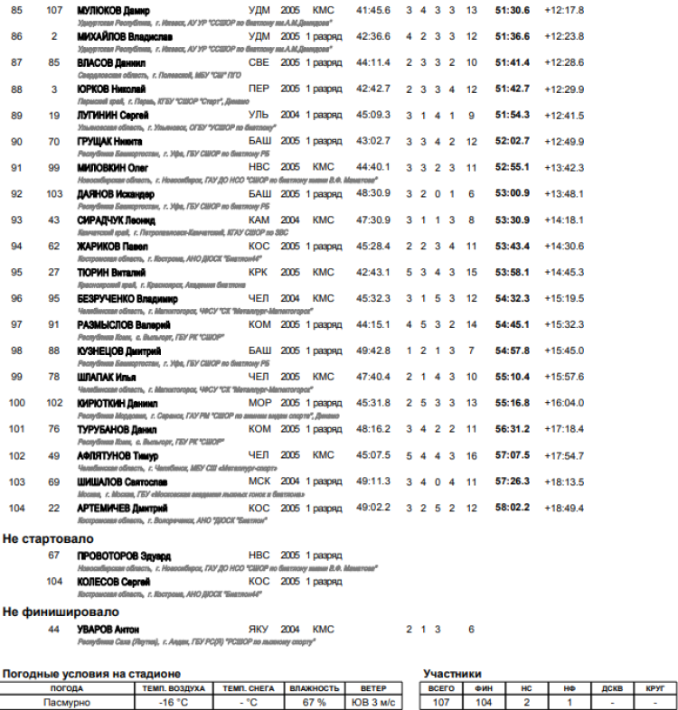 Биатлон - Уфа 17-18 лет - юноши гонка итоги4