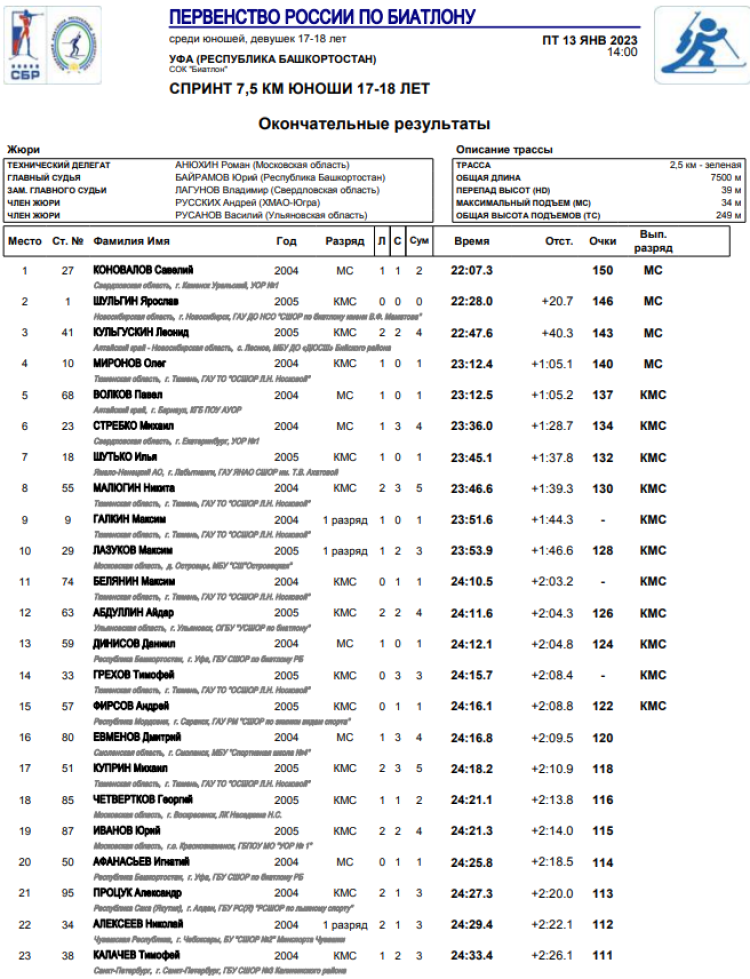 Биатлон - Уфа 17-18 лет - юноши спринт итоги1
