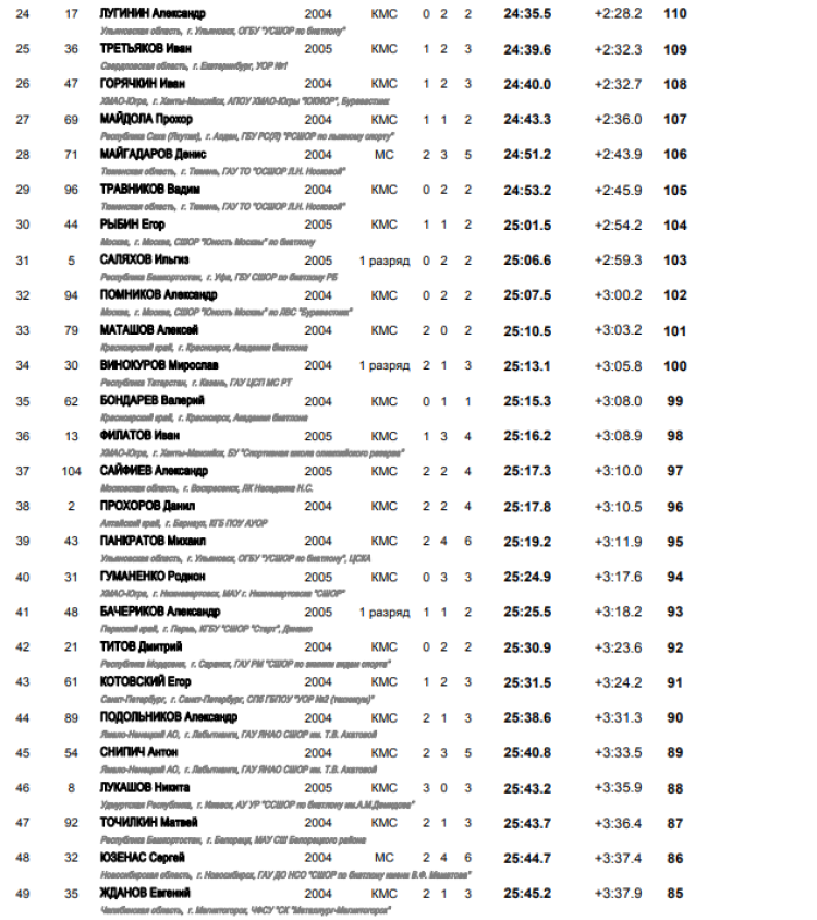 Биатлон - Уфа 17-18 лет - юноши спринт итоги2