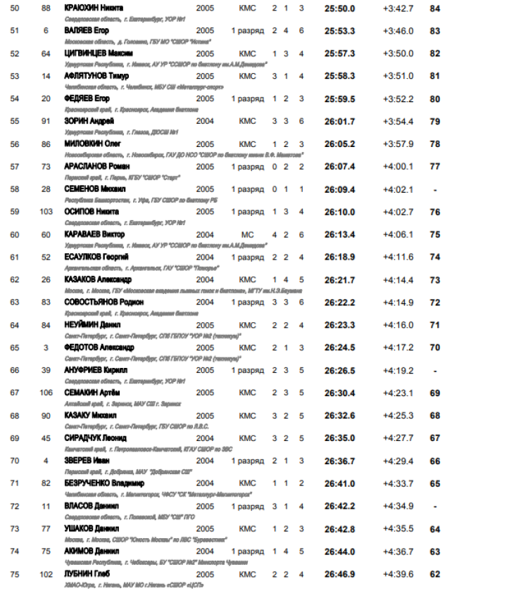 Биатлон - Уфа 17-18 лет - юноши спринт итоги3