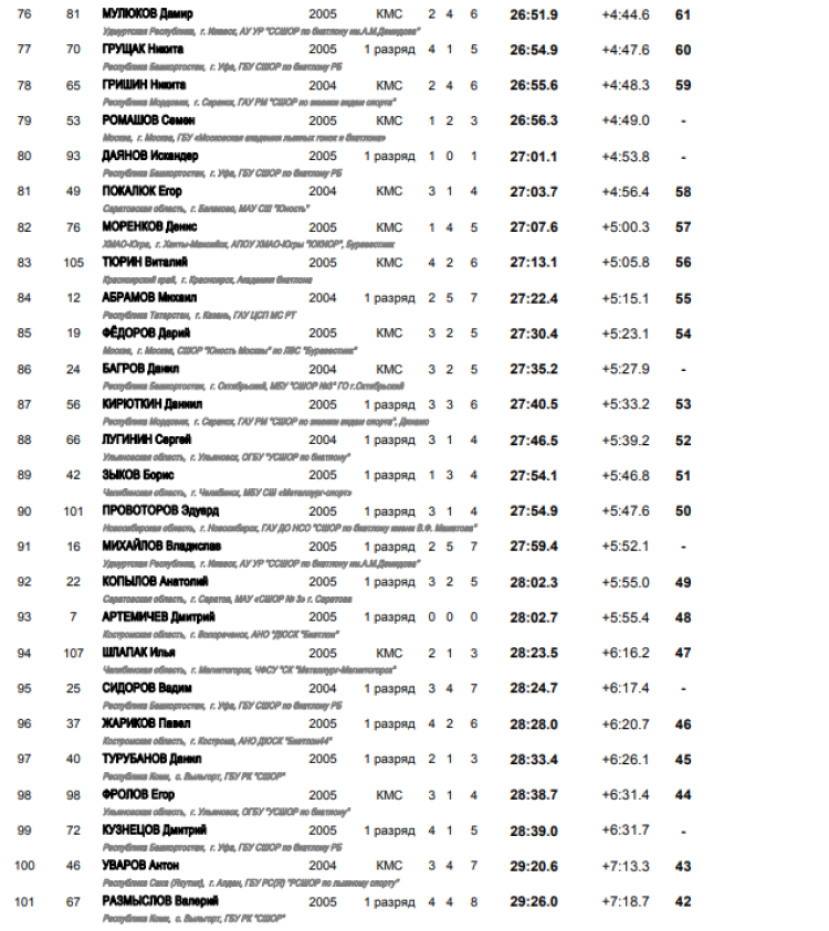 Биатлон - Уфа 17-18 лет - юноши спринт итоги4