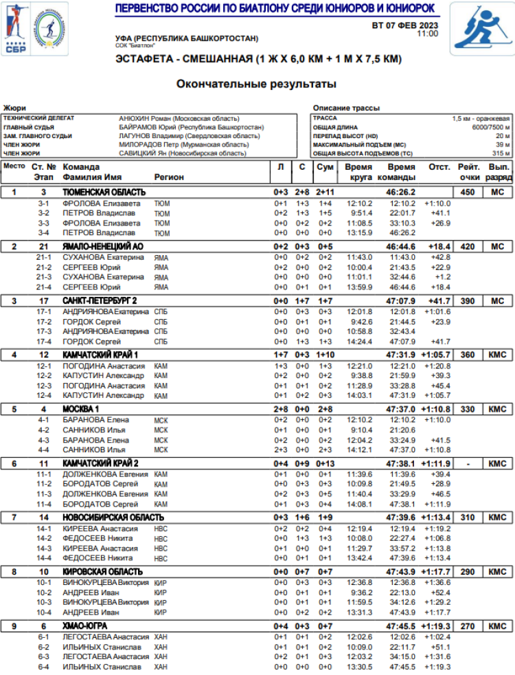 Биатлон - Уфа 19-21 год - сингл-микст итоги1
