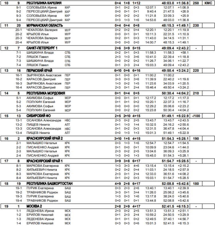 Биатлон - Уфа 19-21 год - сингл-микст итоги2