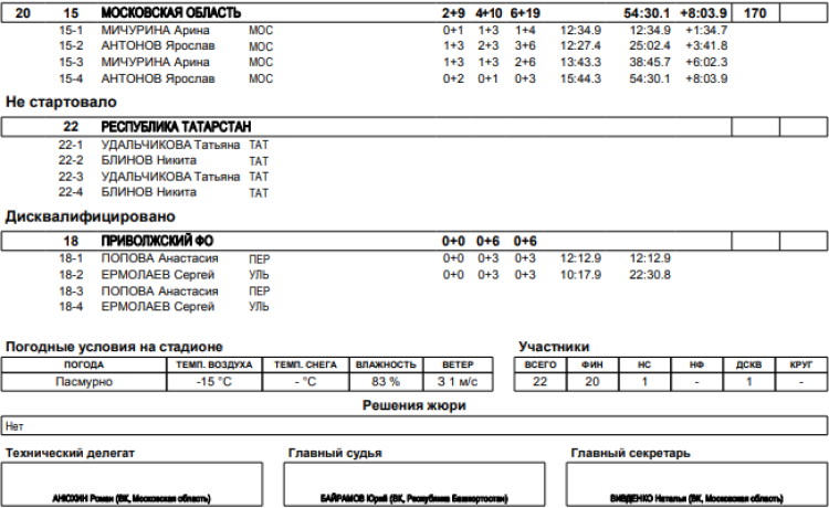 Биатлон - Уфа 19-21 год - сингл-микст итоги3