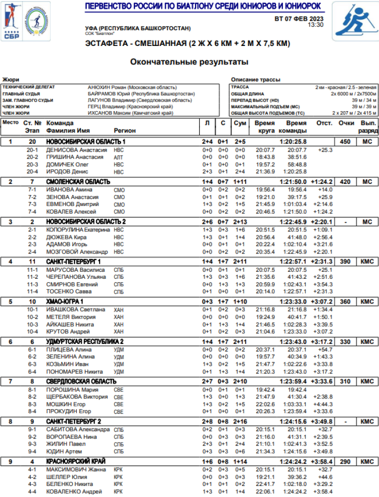 Биатлон - Уфа 19-21 год - смешанная эстафета итоги1