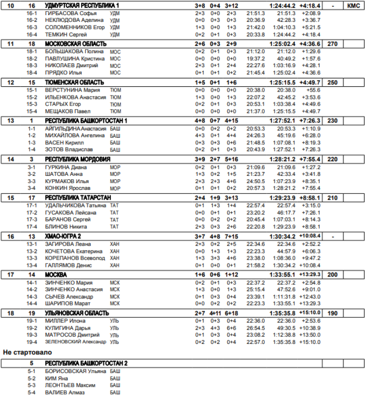 Биатлон - Уфа 19-21 год - смешанная эстафета итоги2