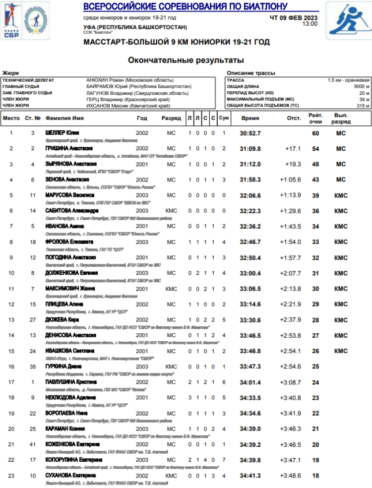Биатлон - Уфа 19-21 год - юниорки масс-старт итоги1