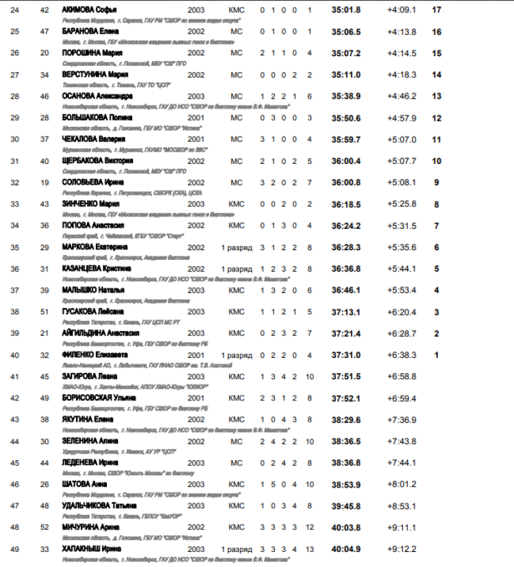 Биатлон - Уфа 19-21 год - юниоры масс-старт итоги2