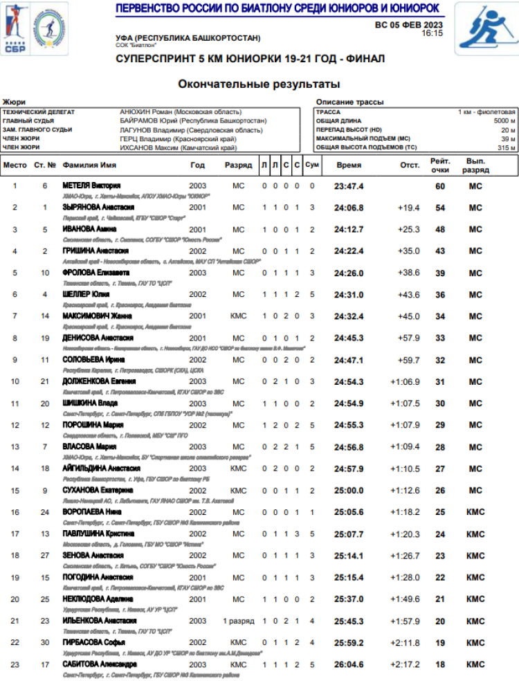 Биатлон - Уфа 19-21 год - юниорки суперспринт итоги1