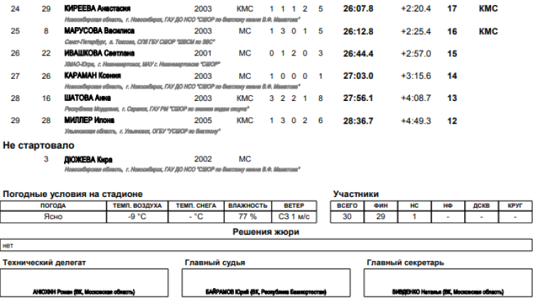 Биатлон - Уфа 19-21 год - юниорки суперспринт итоги2