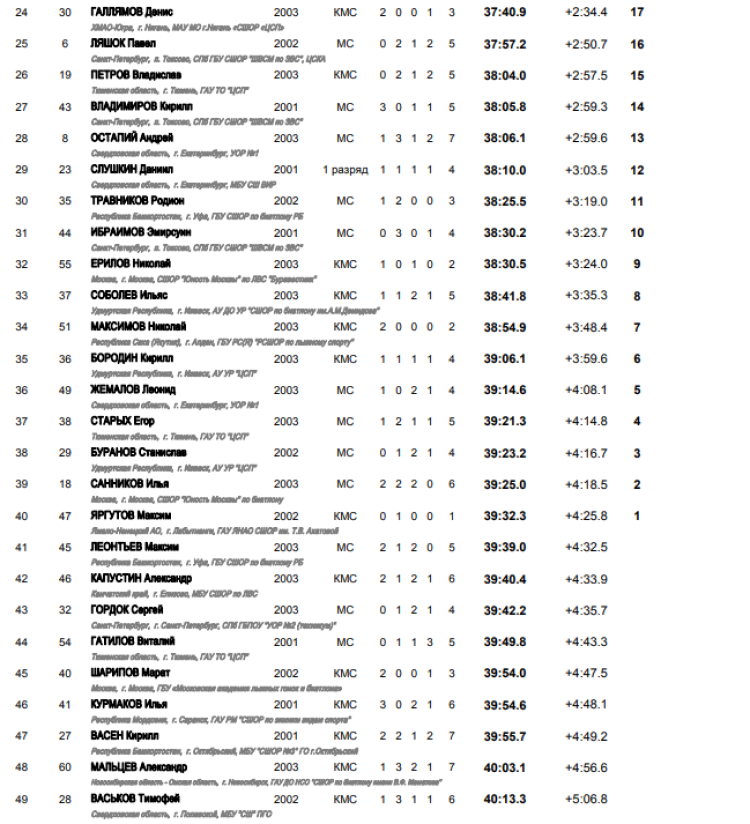 Биатлон - Уфа 19-21 год - юниоры масс-старт итоги2