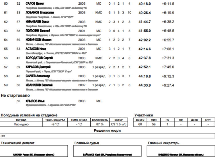 Биатлон - Уфа 19-21 год - юниоры масс-старт итоги3