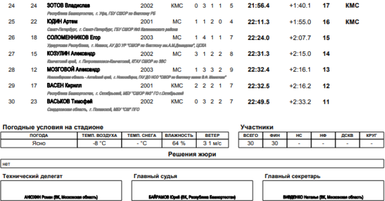 Биатлон - Уфа 19-21 год - юниоры суперспринт итоги2