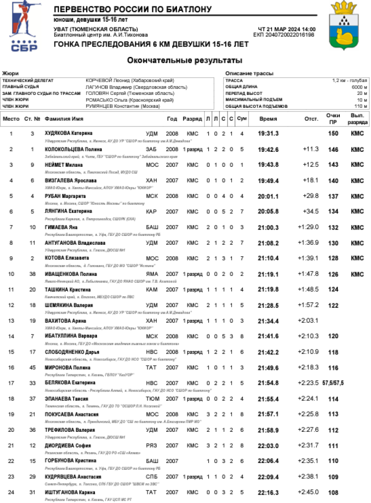 Биатлон - Уват 15-16 лет - девушки - персьют1