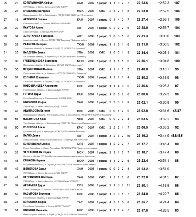 Биатлон - Уват 15-16 лет - девушки - персьют2