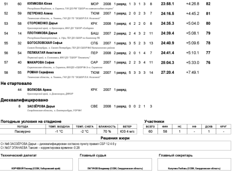 Биатлон - Уват 15-16 лет - девушки - персьют3