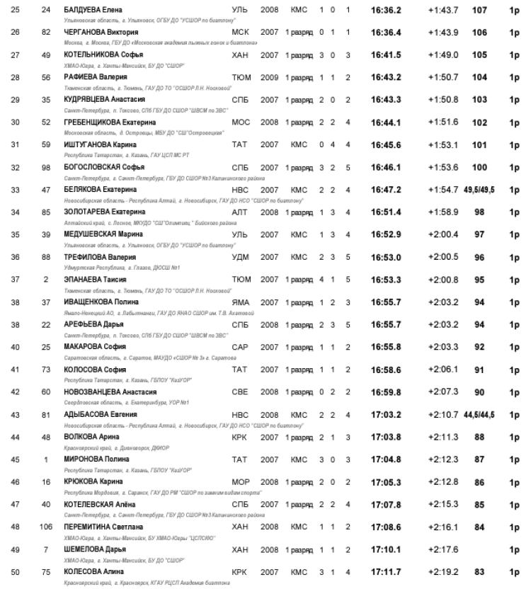 Биатлон - Уват 15-16 лет - девушки - спринт2