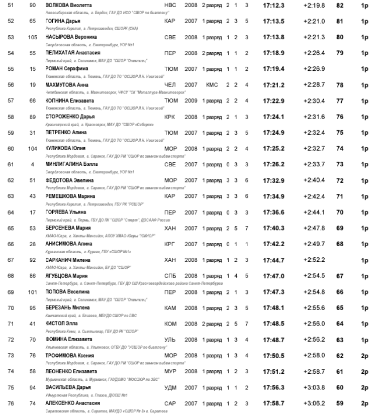 Биатлон - Уват 15-16 лет - девушки - спринт3