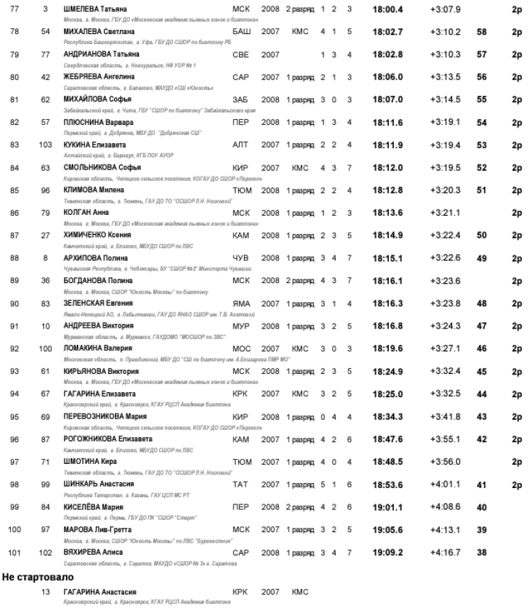 Биатлон - Уват 15-16 лет - девушки - спринт4