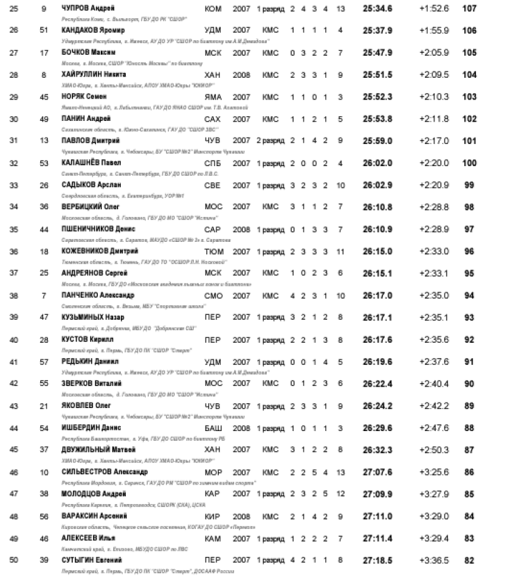 Биатлон - Уват 15-16 лет - юноши - персьют2