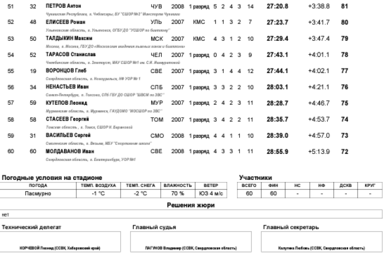 Биатлон - Уват 15-16 лет - юноши - персьют3