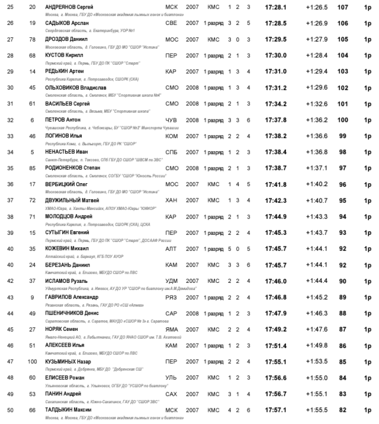 Биатлон - Уват 15-16 лет - юноши - спринт2