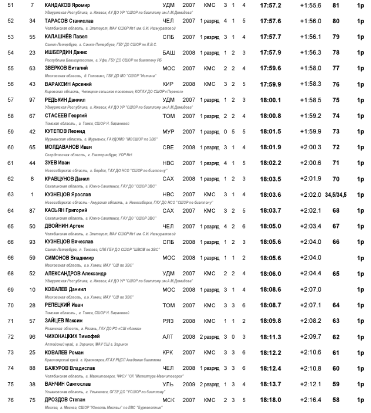 Биатлон - Уват 15-16 лет - юноши - спринт3