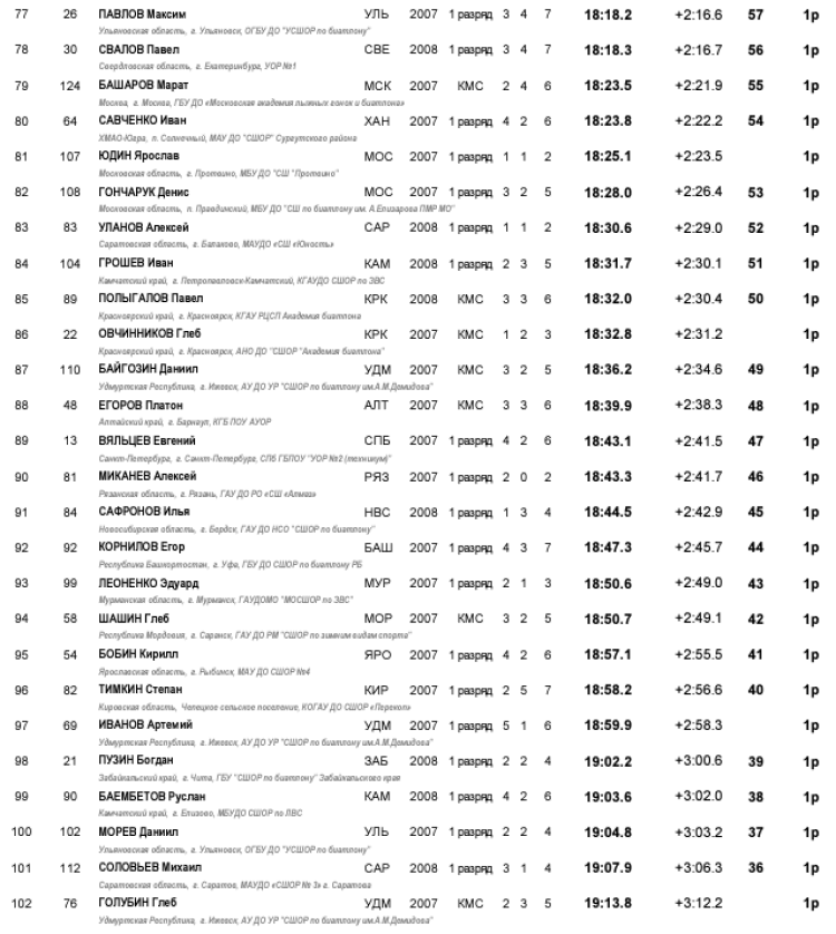 Биатлон - Уват 15-16 лет - юноши - спринт4