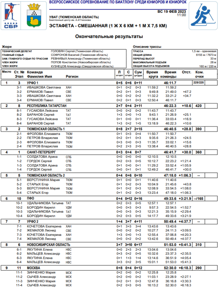 Биатлон - Уват 19-21 год - сингл-микст1