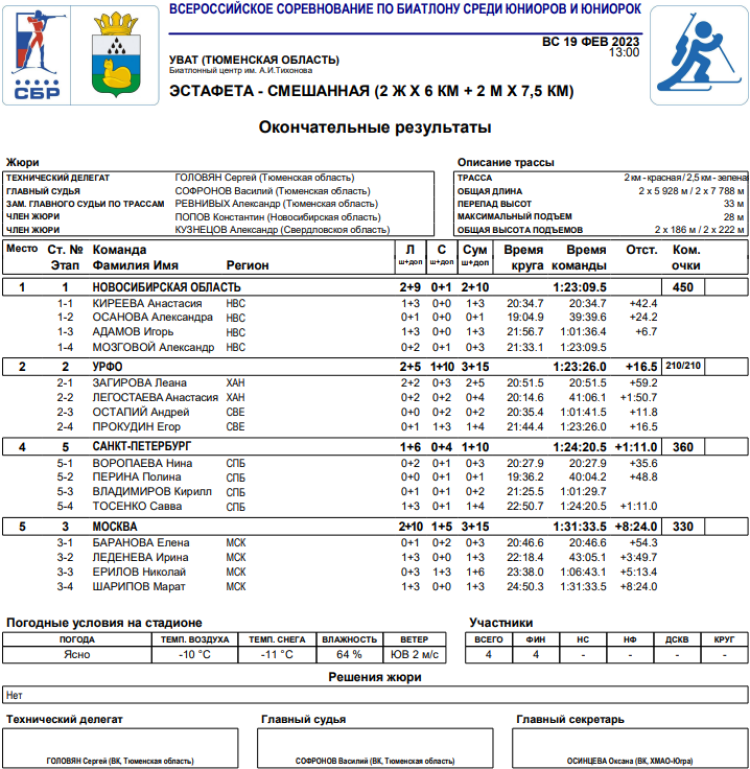 Биатлон - Уват 19-21 год - смешанная эстафета