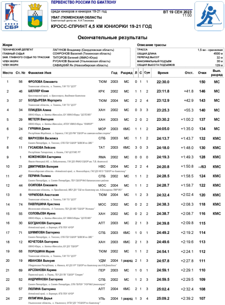 Биатлон - Уват 19-21 год кросс лыжероллеры - юниорки кросс-спринт1
