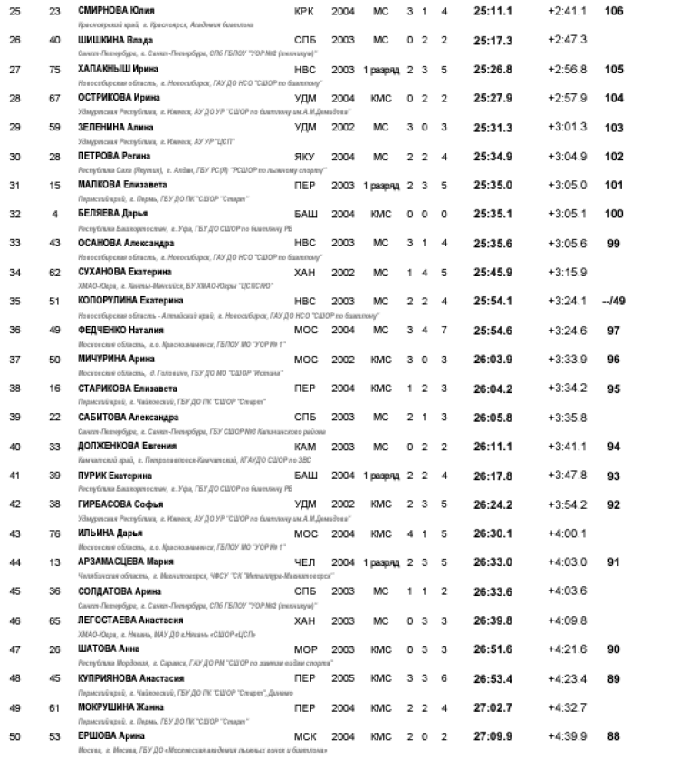 Биатлон - Уват 19-21 год кросс лыжероллеры - юниорки кросс-спринт2