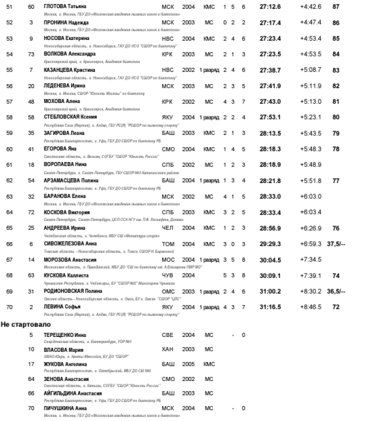 Биатлон - Уват 19-21 год кросс лыжероллеры - юниорки кросс-спринт3