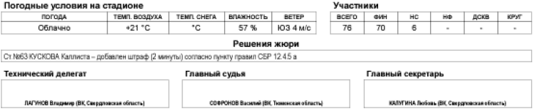 Биатлон - Уват 19-21 год кросс лыжероллеры - юниорки кросс-спринт4