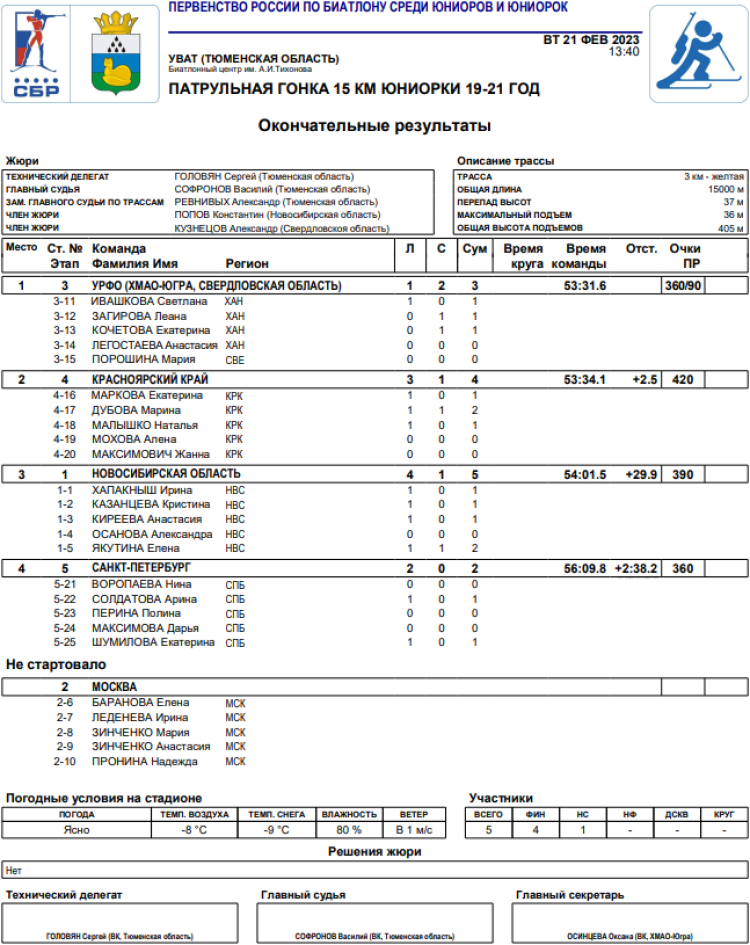Биатлон - Уват 19-21 год - юниорки патрули