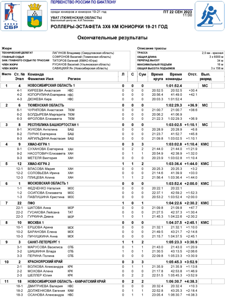 Биатлон - Уват 19-21 год - юниорки роллеры-эстафета1