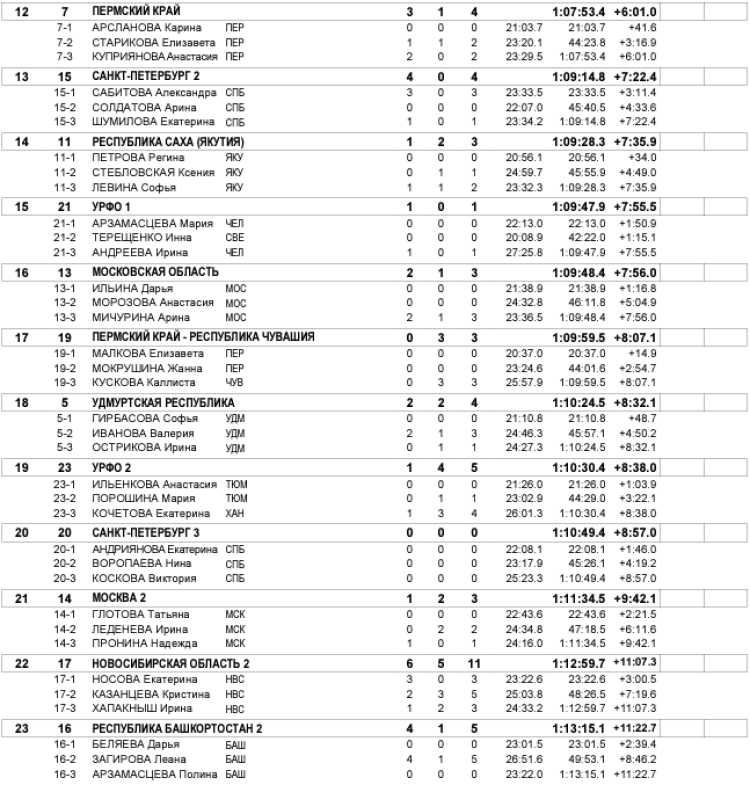 Биатлон - Уват 19-21 год - юниорки роллеры-эстафета2