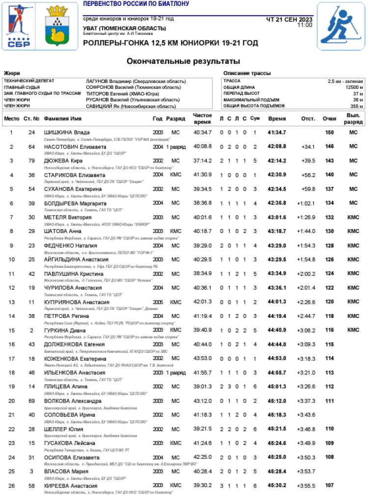 Биатлон - Уват 19-21 год - юниорки роллеры-индгонка1