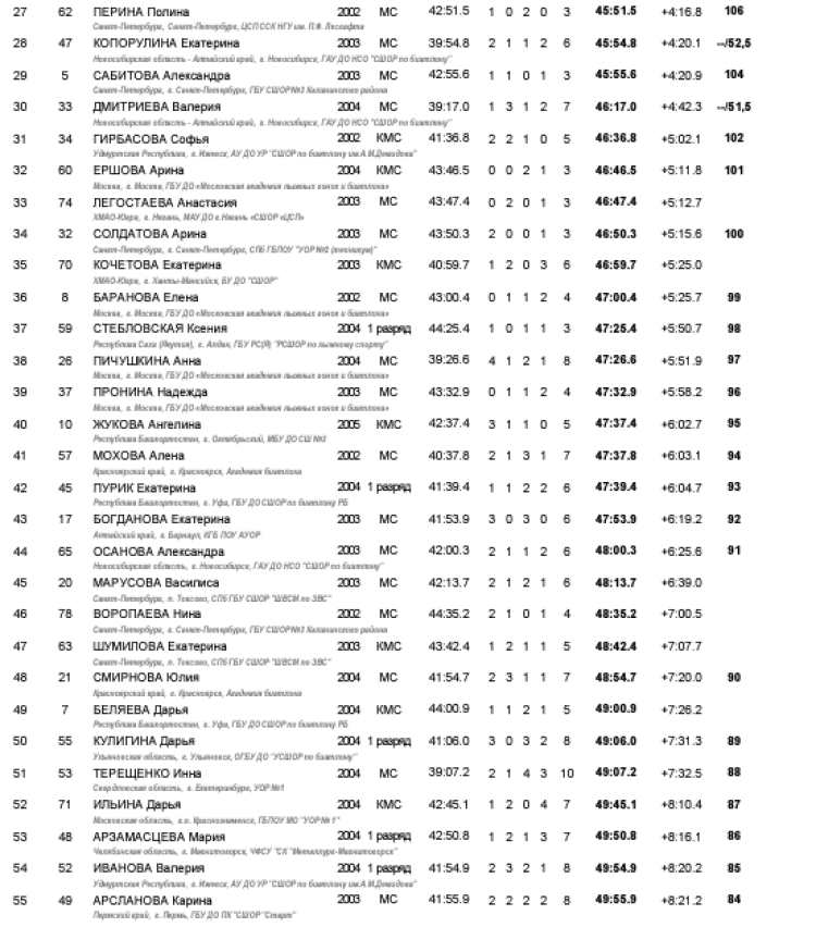 Биатлон - Уват 19-21 год - юниорки роллеры-индгонка2
