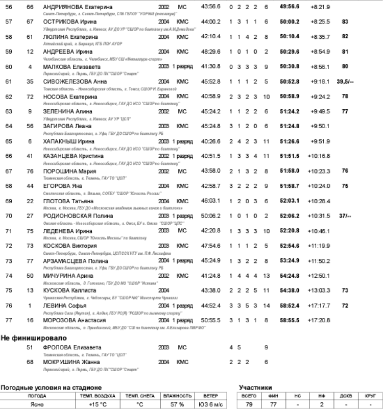 Биатлон - Уват 19-21 год - юниорки роллеры-индгонка3