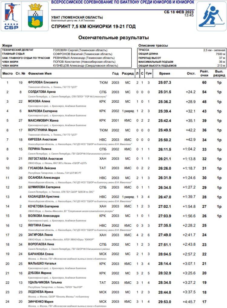 Биатлон - Уват 19-21 год - юниорки спринт1