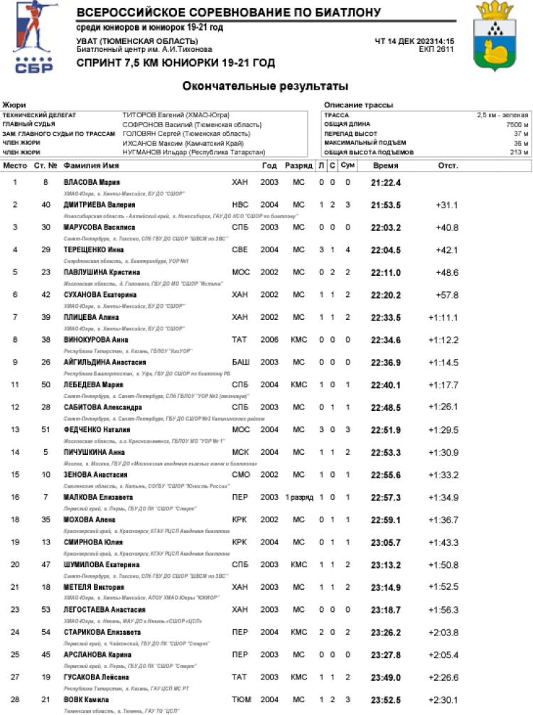 Биатлон - Уват 19-21 год - юниорки - спринт1